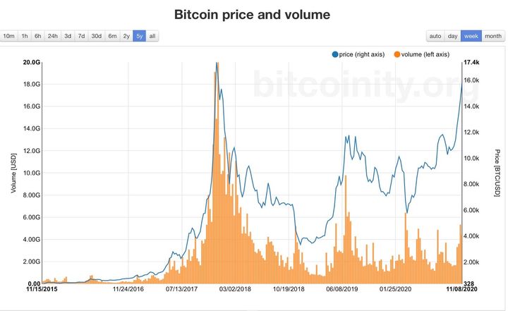 📈 Ubiquity and Bitcoin's Return